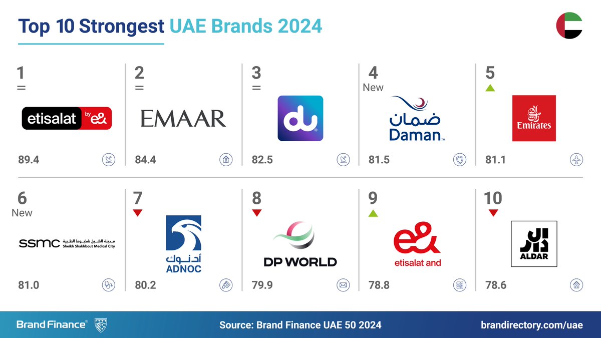 Ready to find out which are the strongest #UAE brands in 2024?

- @eAndUAE is the strongest #UAE brand, with an impressive brand strength index (BSI) score of 89.4/100.

- @emaardubai takes 2nd place, earning a BSI of 84.4/100.

- @dutweets is 3rd, with a BSI of 82.5/100.…