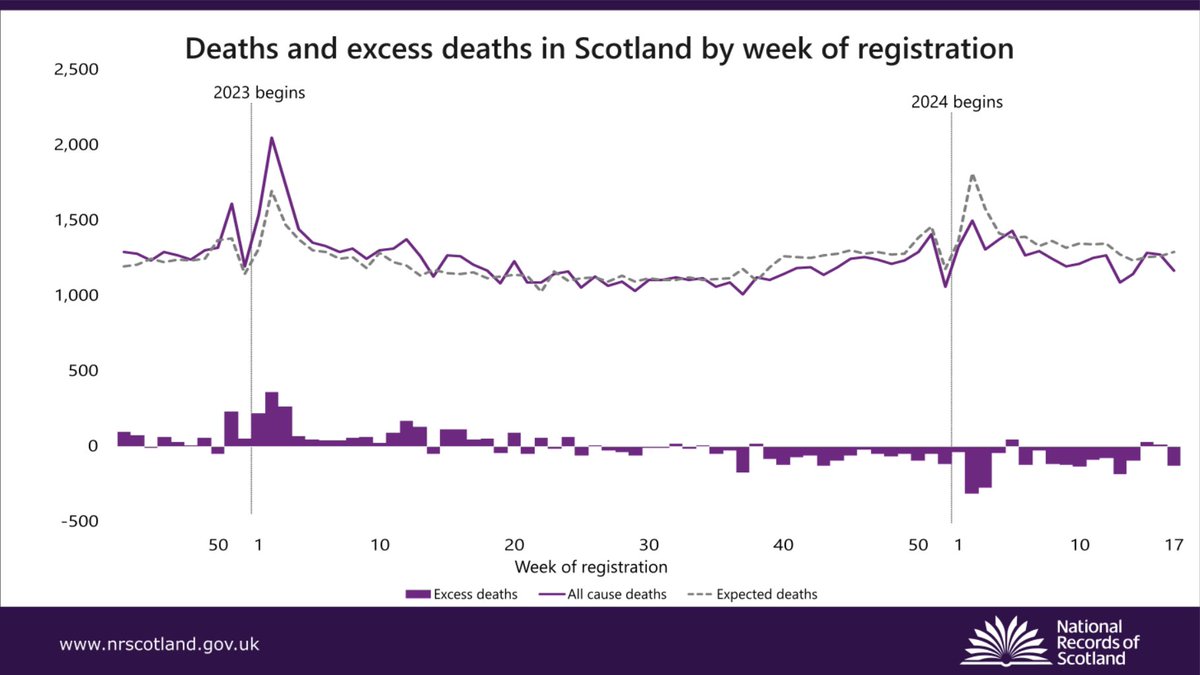 Statistics published today show that the provisional total number of deaths registered in Scotland from 22 to 28 April was 1,167. Read more 👇 bit.ly/DeathsWeekly