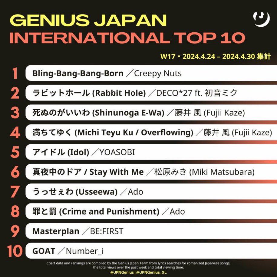 Genius Japan 
国際総合TOP10 songs 
#GeniusCharts 
#Romanizations
(4/24-30)

藤井 風 さん

死ぬのがいいわ
🎖3位✨ 4位から1pt UP🔥
再びTOP3入り！

満ちてゆく
🎖️4位✨ 8位から4pt UP🔥

国際総合とは
『ローマ字表記の日本語楽曲の歌詞検索からGenius Japan Teamが集計』
#藤井風 #FujiiKaze