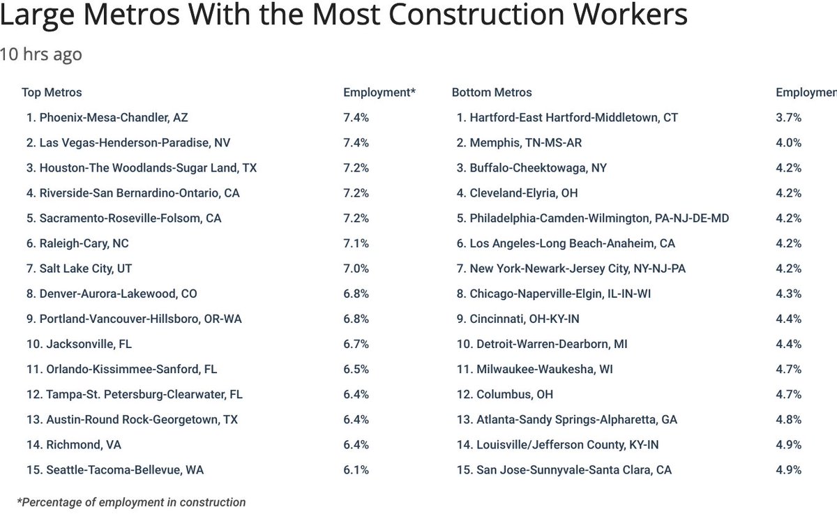 Cities With the Most Construction Workers 

Atlanta - we in trouble!  This may be the reason for the housing shortage.

@andreforatlanta @atlcouncil - We need High School programs to get these kid into high paying jobs.

news-daily.com/plus/cities-wi… via @theclaytonnews