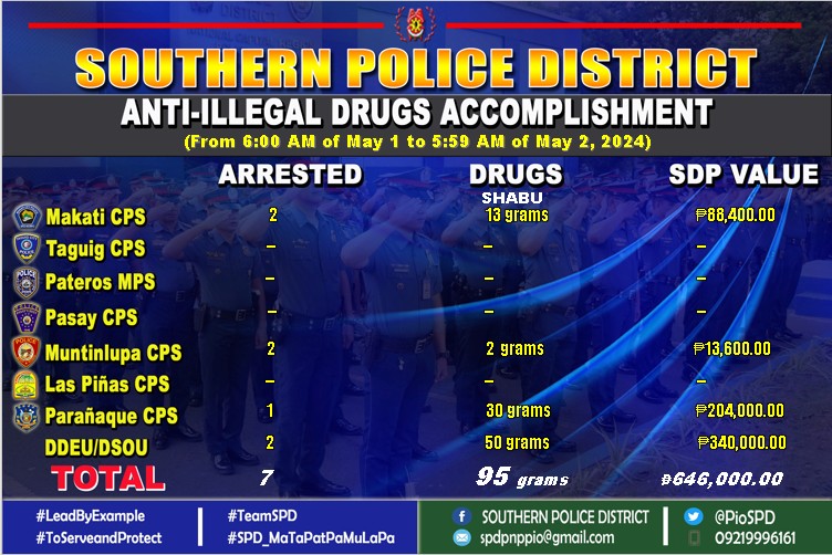 Anti-illegal Drugs Accomplishment. 

#LeadByExample
#ToServeandProtect
#TeamSPD
#SPD_MaTaPatPaMuLaPa