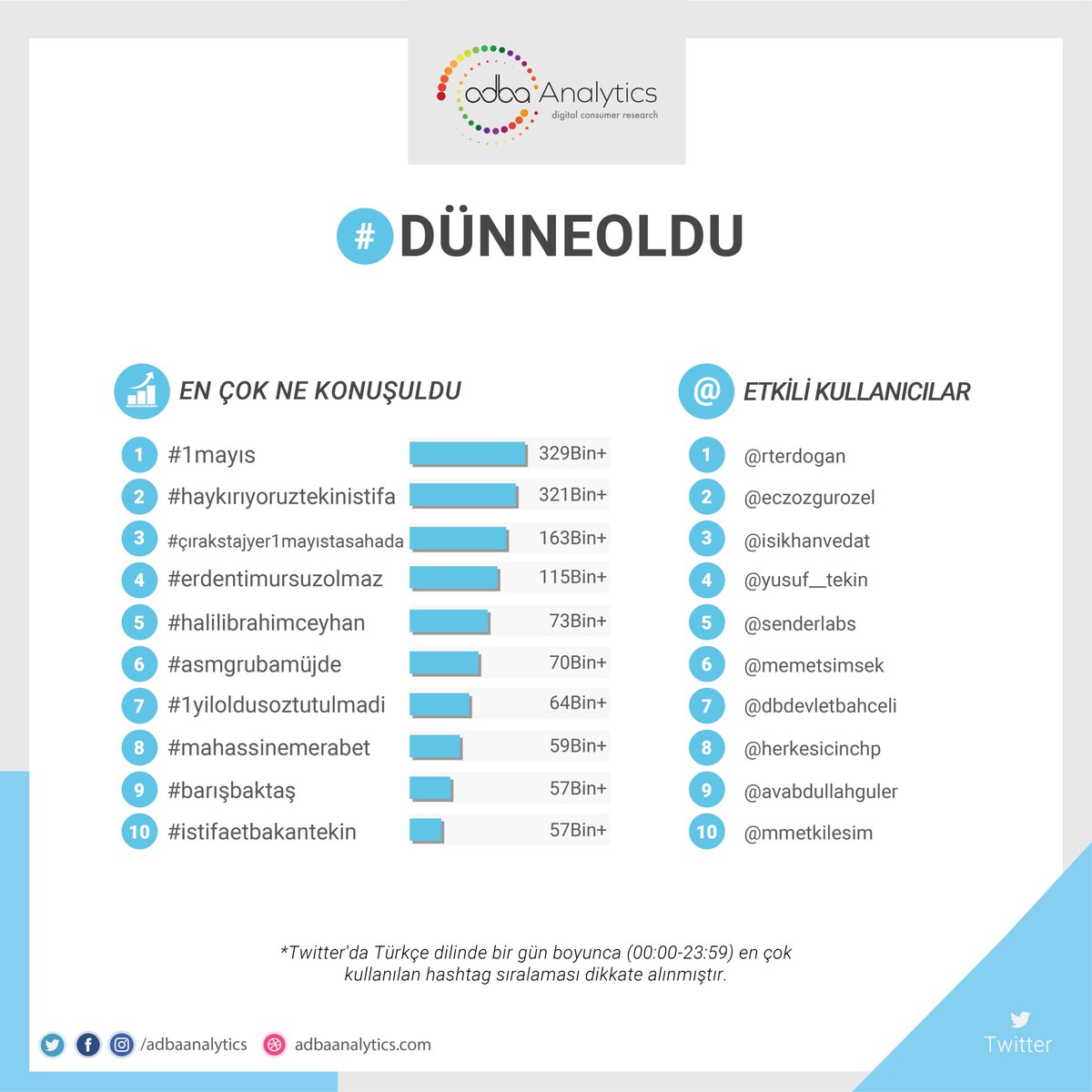 Twitter'da #dünneoldu en çok konuşulan konular;

1. #1mayıs
2. #haykırıyoruztekinistifa
3. #çırakstajyer1mayıstasahada
4. #erdentimursuzolmaz
5. #halili̇brahimceyhan

#asmgrubamüjde, #1yiloldusoztutulmadi, #mahassinemerabet, #barışbaktaş, #istifaetbakantekin

@halilibrahimin