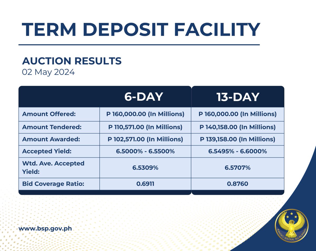 #BSP TDF Auction Results bit.ly/BSP_TDFauc