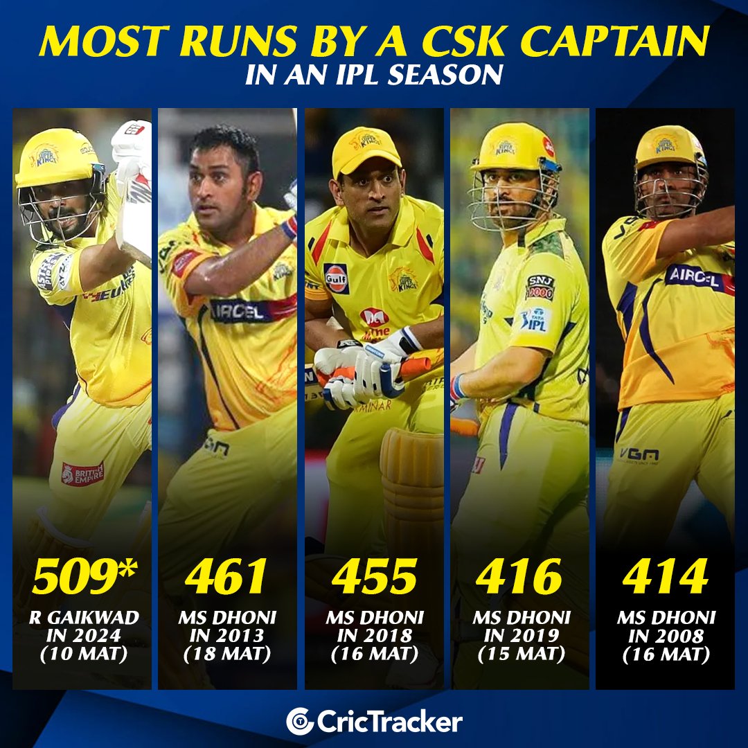 Ruturaj Gaikwad became the first CSK captain to score 500+ runs in an IPL season.🏏 How many more will he add by the end of the season?