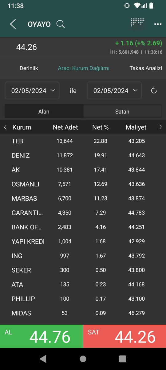 Ben ve idrls hocam alıyoruz Herkes onu biliyor satıp baskı kuruyor O salça olmasaydı TAHTAmız şuan 55 bandında idi Zaman kaybediyoruz Ama hedef Aynı Benimle olan fuul destek olsun Haydi Dostlar #OYAYO #TGSAS #Borsa #Bist100 #Thyao #Tuprs #Kozaa #Kozal #Naten #Esen #Sasa #Froto