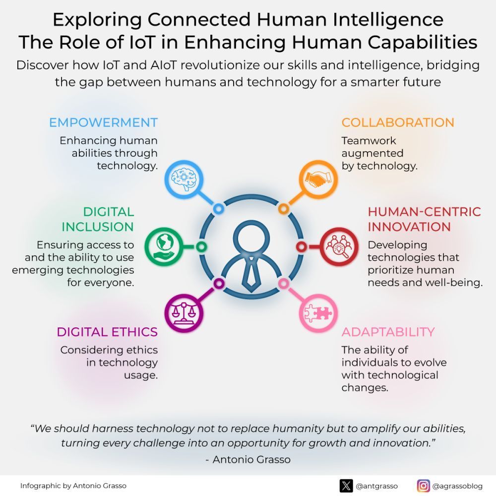 Connected Human Intelligence Revolutionizing People’s Abilities through #IoT
by @antgrasso

Read more: buff.ly/3Hv3JAN

#InternetofThings #Tech #Technology #Innovation #Network 

cc: @gp_pulipaka @iainljbrown @HaroldSinnott