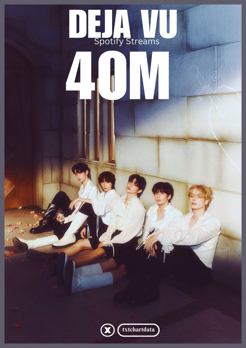 .@TXT_members 'Deja Vu' has now surpassed 40M streams on Spotify, becoming their fastest song to do so. #1 Deja Vu — 31 days #2 Sugar Rush Ride — 36 days #3 Back For More — 51 days