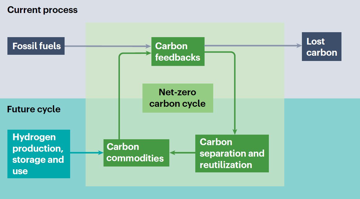 A US perspective on closing the carbon cycle to defossilize difficult-to-electrify segments of our economy 🔓 Free to read for this month🔓 nature.com/articles/s4157… A new Roadmap from Wendy Shaw, Michelle Kidder and coworkers, based on a workshop from @ENERGY labs at @PNNLab