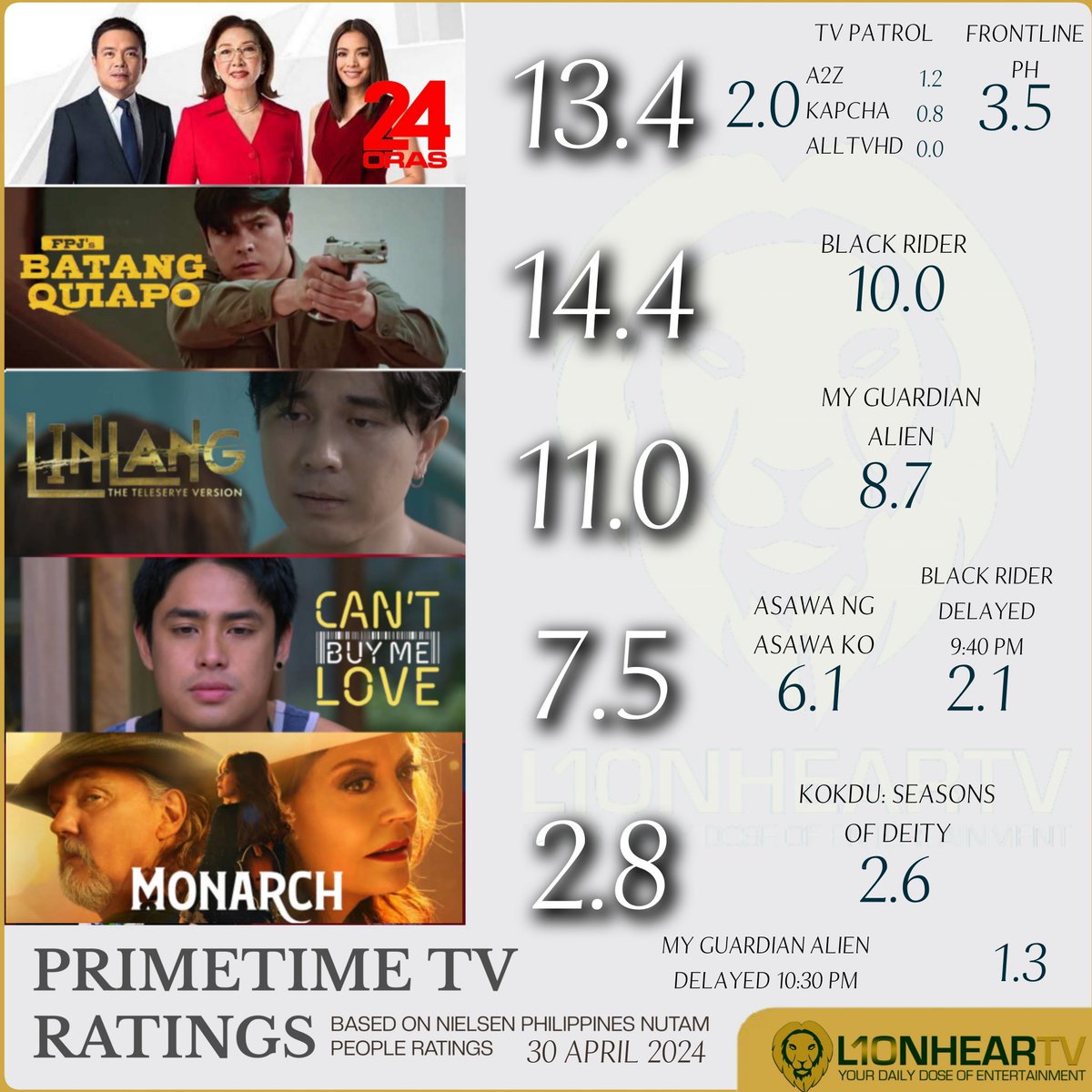 LOOK: Kapamilya dramas emerged victorious in the head-to-head ratings battle, last Tuesday, April 30, with #FPJsBatangQuiapo snagging the overall no.1 spot among top rated programs, Nielsen Philippines data, show. MORE RATINGS: lionheartv.net/ratings