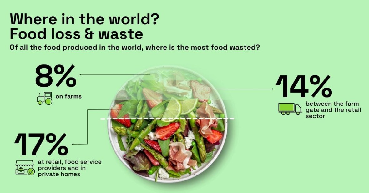 💡Did you know where is the most food wasted? 

🍋Of all the food produced globally: 

8️⃣ percent on farms 🚜
1️⃣4️⃣ percent between the farm gate and retail sector 🚛
1️⃣7️⃣ percent at retail, food service providers and in private homes 🏪

#postharvest #coldchain #foodwaste