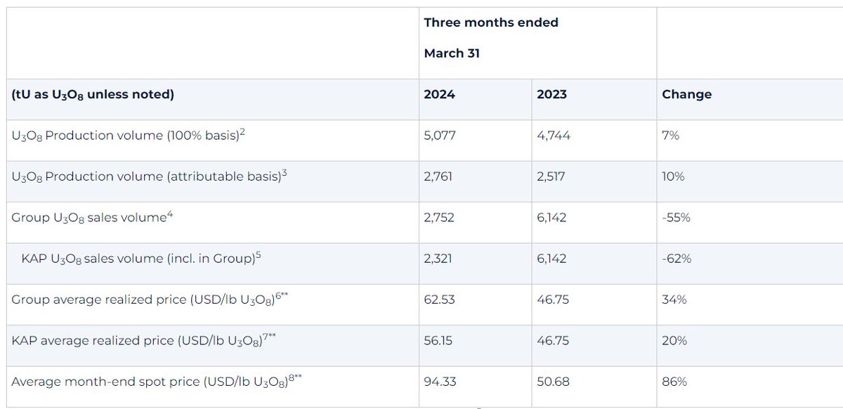 💥Kazatomprom 1Q24 Operations and Trading Update 💥 👉 Flood situation has not affected its #uranium mining,processing & transportation activities to date. 👉Operations without any disruptions 👉 Production slightly higher 👉 Avg.realized price $62.53 kazatomprom.kz/en/media/view/…