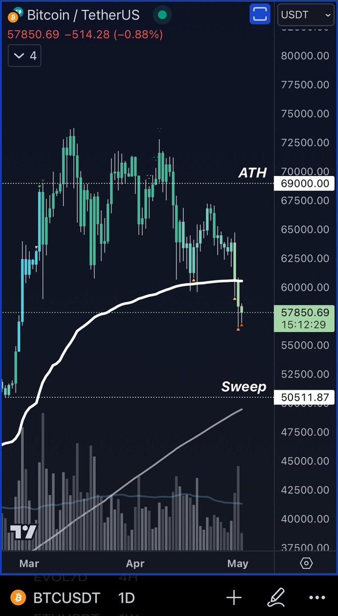 A lot of tokens, #bitcoin included, today are on a TD9 ( red arrow ) 

Let’s see if today stocks continue up and some strength also passes to crypto 

$BTC