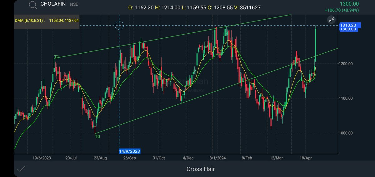 BTST #Cholafin CMP 1300 

52week high breakout above 1310

2% Stop