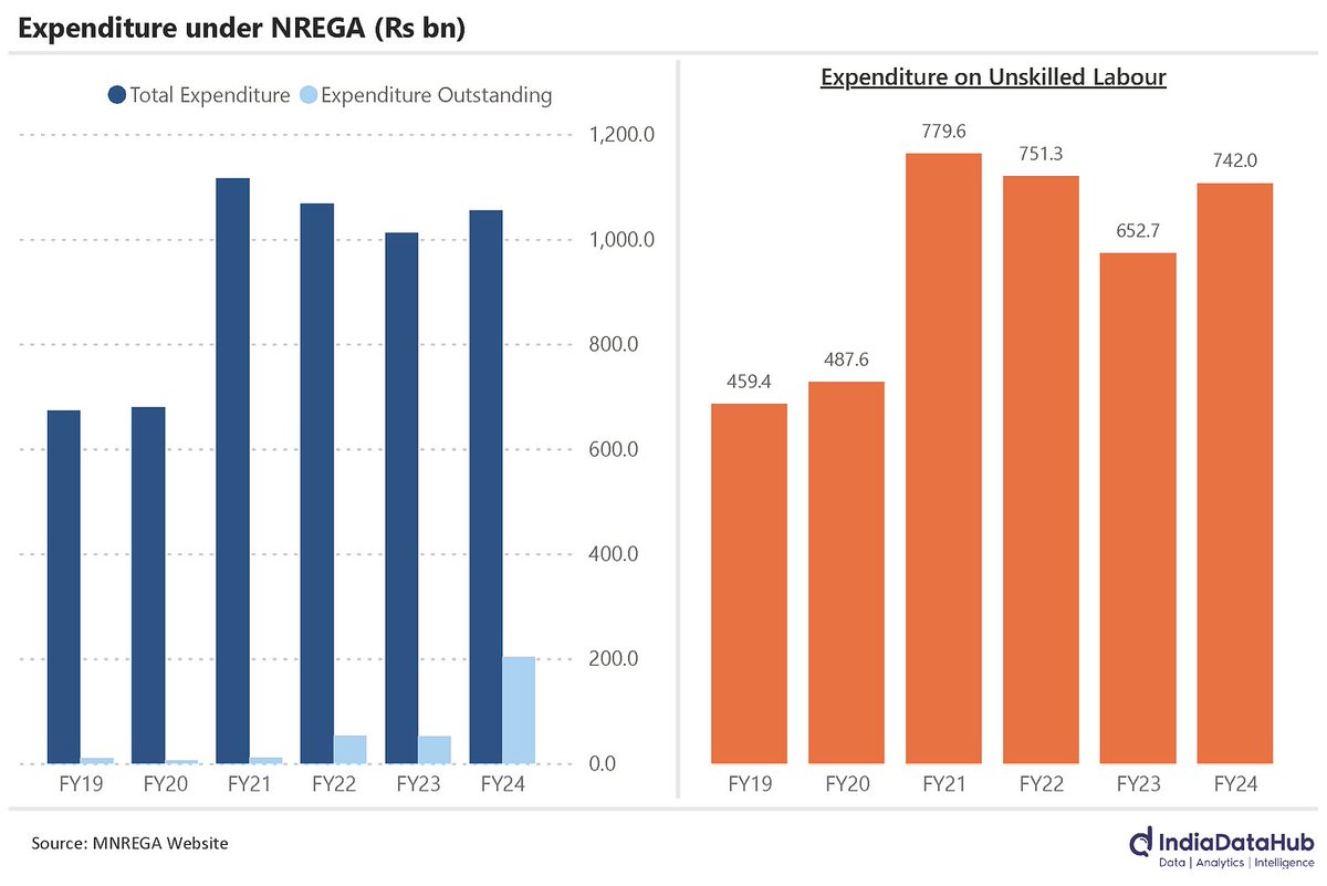 India's NREGA scheme, which provides rural employment, faced a funding crunch in financial 2024.

Despite spending ₹1,050 billion (similar to the previous year), the scheme has unpaid dues of ₹200 billion, a fourfold increase from the prior year.

However, there's a positive…