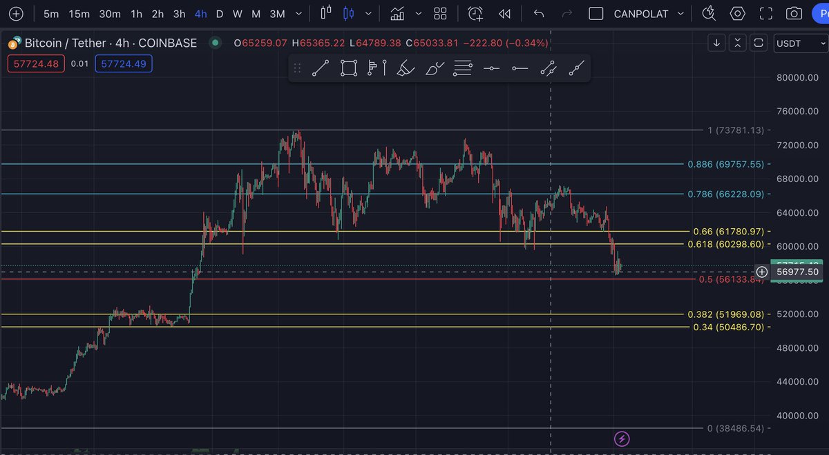Selam dostlar, BTC'nin güncel analizine bir göz atalım. Şu anda 0.5 bölgesinden tepki aldığını görüyoruz. Eğer 0.5 bölgesinin üstünde mum kapanışları devam ederse gideceğimiz bölgeler 61,780 bölgeleridir. Ancak, eğer ki 0.5 bölgesinin altında kapanış yaparsak, gideceğimiz