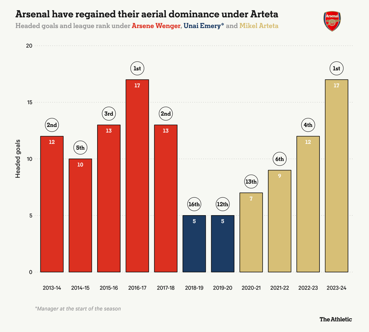 Graphic from @MarkCarey93 showing how Arsenal have fared with headed goals over the past 10 season Regularly ranked in the PL's top five in the late Arsene Wenger years, lost their dominance under Unai Emery and have been on a steady incline since Mikel Arteta took charge
