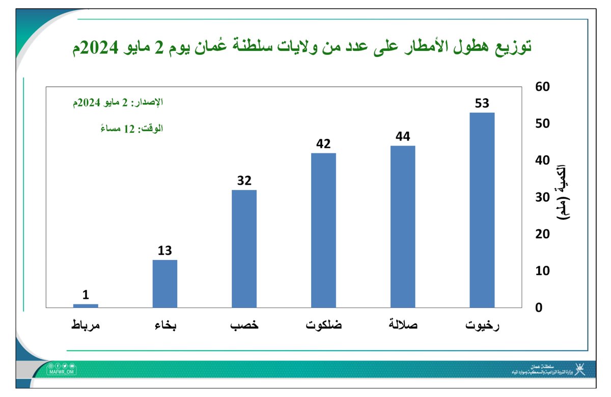 🌧️ توزيع هطول الأمطار على عدد من ولايات سلطنة عُمان يوم 2 مايو 2024م (حتى الساعة 12 مساءً). #اخدود_الإكرام