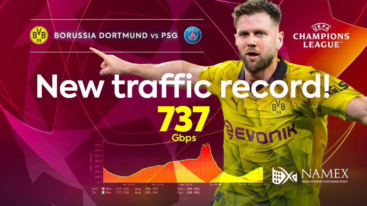 Double event yesterday. The famous 1st May concert in Rome distributed by #RaiPlay and the UEFA Champions League semi-final distributed by #Amazon Prime. What a fantastic evening! On #Namex we recorded the highest #Internet traffic peak ever, 737Gbps!