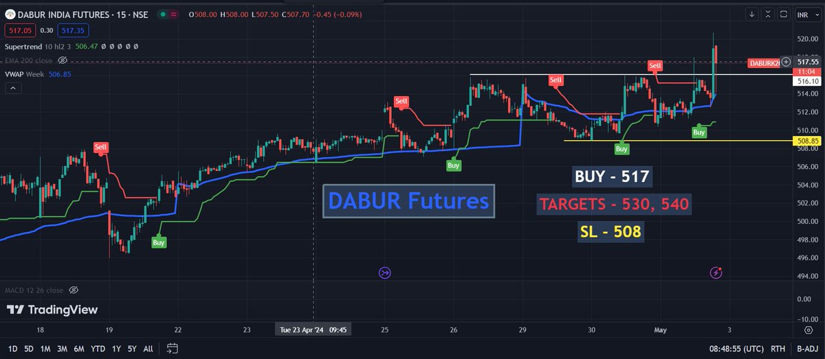#Dabur strong breakout after Good Results🔥📈
Buy - 517
Targets - 530, 540
SL - 508
#StocksToBuy #sharemarketindia #StockMarketNews #swingtrading #DABURindia #nifty #StocksInNews