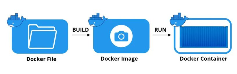 🐳 Docker : Package apps & dependencies into containers. 
Step 1: Write Dockerfile 
Step 2: Build its image
Step 3: Run container
Consistent & portable apps across environments. 
#buildinpublic #Docker #Containerization #DevOps #Development #Coding #TechTips #TechCommunity 🚀🐳