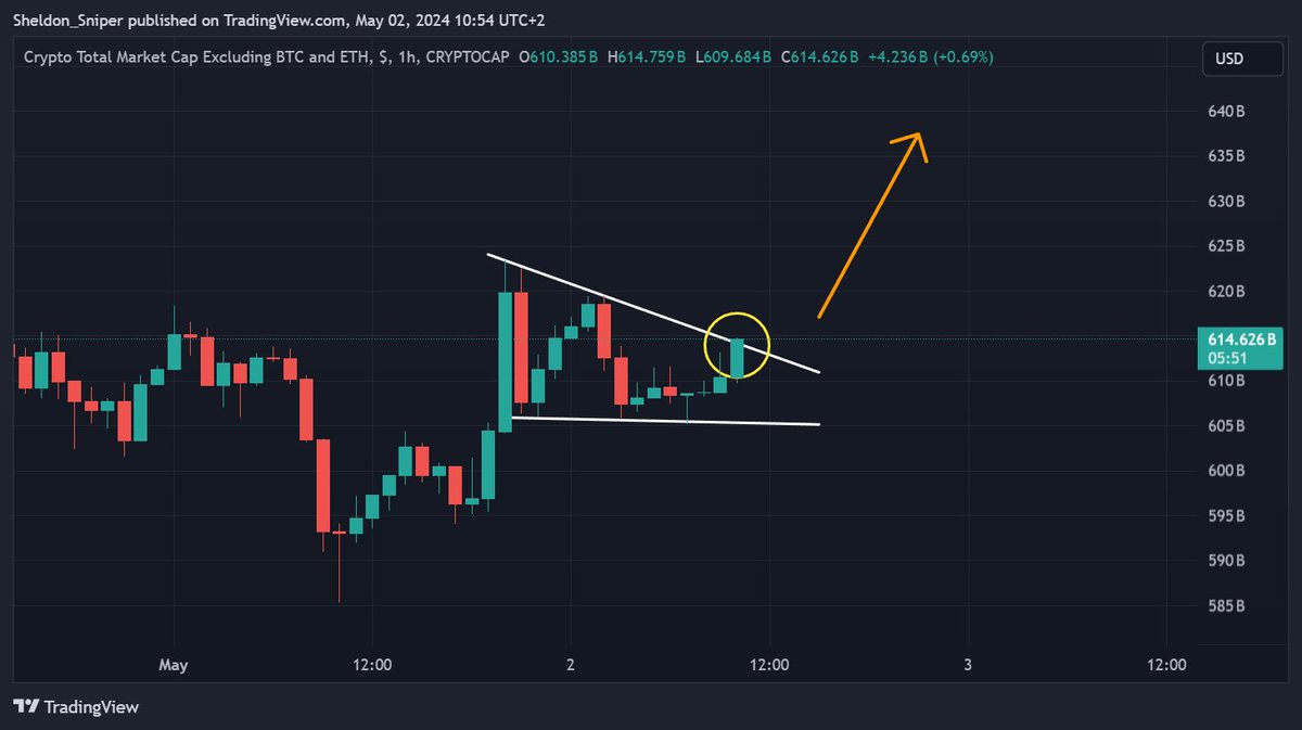 Short Time Frame . TOTAL3 (altcoins) , we break here in the next hour and we could finally see a great green day again 

Show live in 20Min
youtube.com/live/jv6QKr9mu…