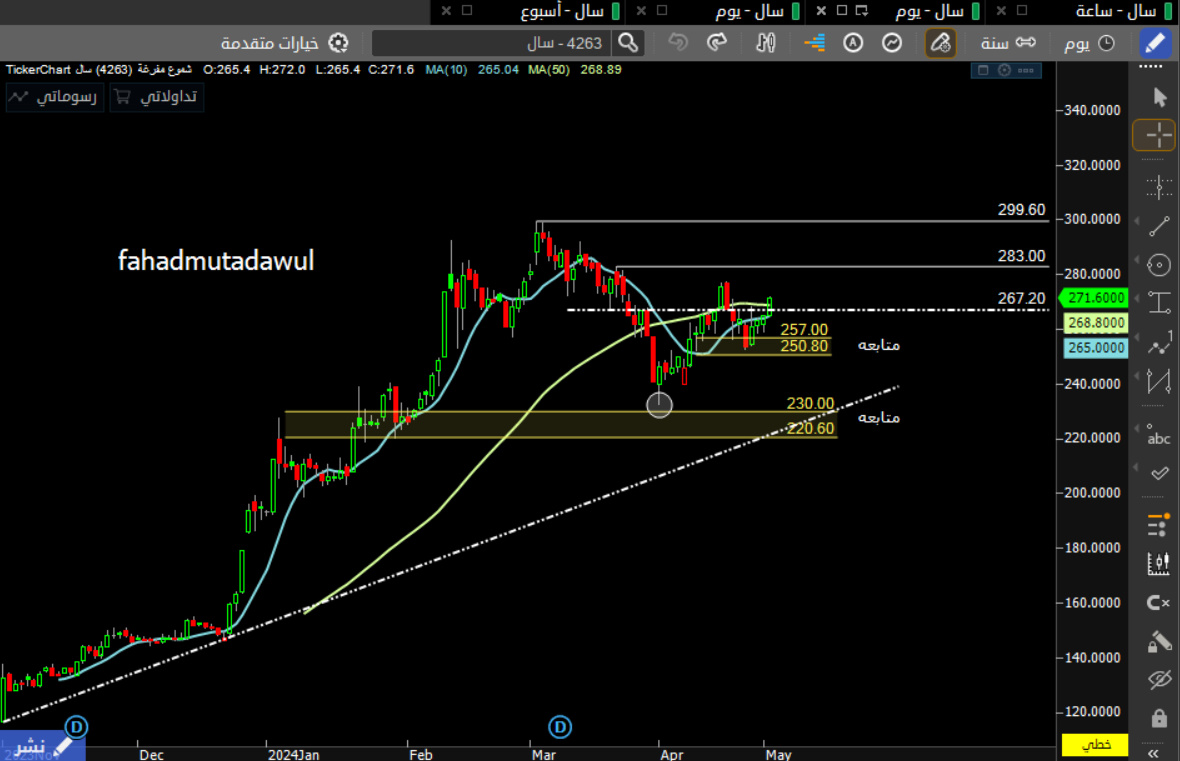 سهم #سال ( تحديث ) * تجاوز المتوسطات ✅ * سيناريو جميل اذا اغلق اليوم اعلى 270 * ضمان الربح مبدئيا 268 موفقين 🤍