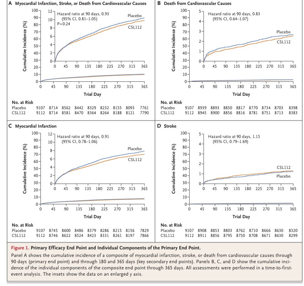 🗞️Apolipoprotein A1 Infusions & Cardiovascular Outcomes after #AcuteMyocardialInfarction ❗️4 weekly infusions of CSL112 did not result in a lower risk of MI, stroke, or death from cardiovascular causes than placebo through 90 days❗️ @gt_hta @SVCardio 🔗 nejm.org/doi/pdf/10.105…
