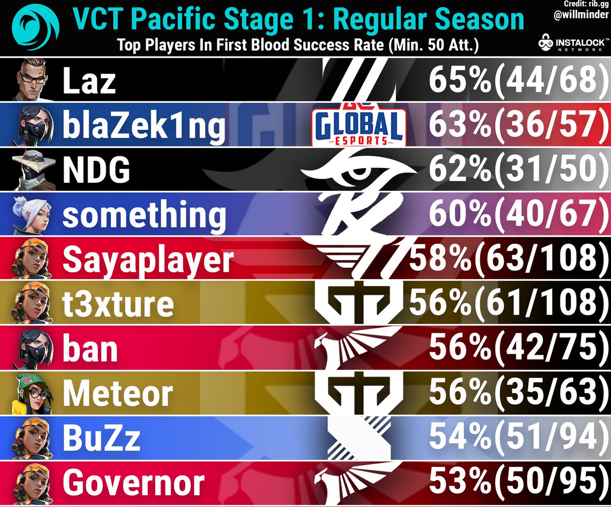 Top players in first blood success rate in Pacific Stage 1 (Min. 50 FB+FD) | @INSTALOCKnet