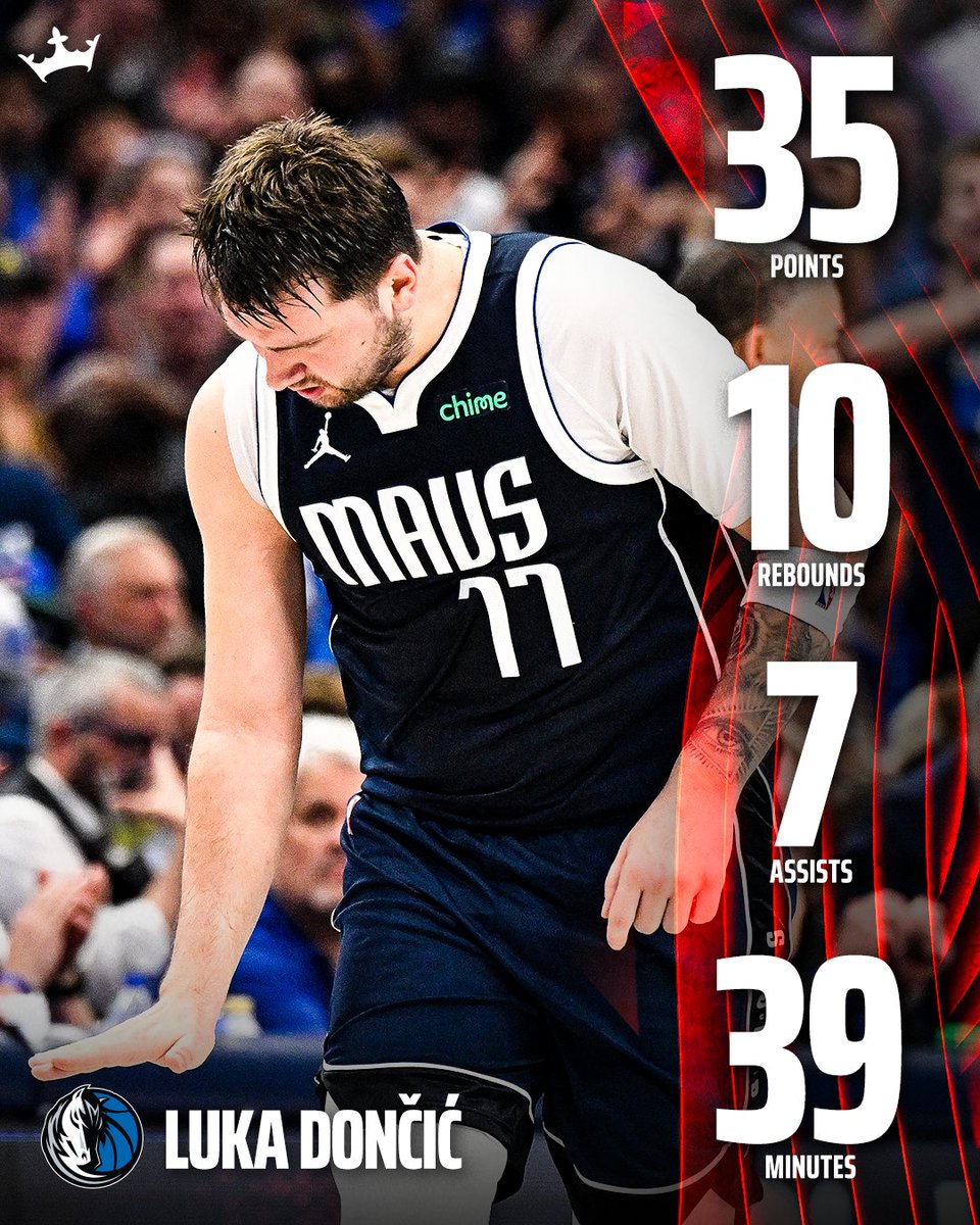 Luka Dončić sets an NBA record for most consecutive 20-point games on the road in the playoffs (16). MAVS TAKE A 3-2 SERIES LEAD 🔥 #OneForDallas