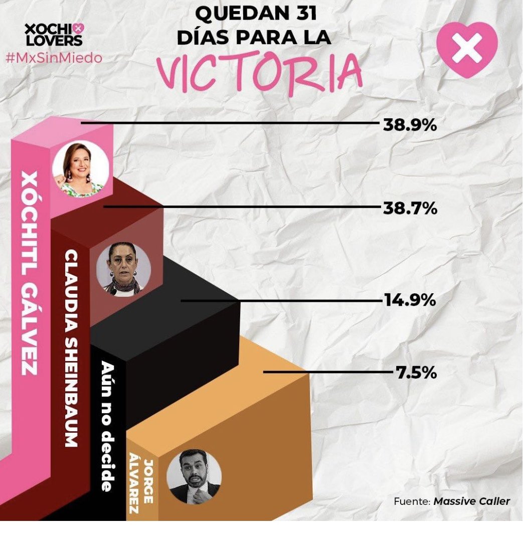 ¡@XochitlGalvez va liderando las encuestas! ¡Nos quedan 31 días para demostrar en las urnas! 🗳️👊 Comenta y RT #MéxicoDespertó #XvaGanando #UneMexico