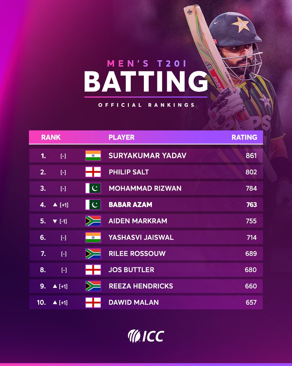 ICC Men's T20I Rankings for Batters 🏏