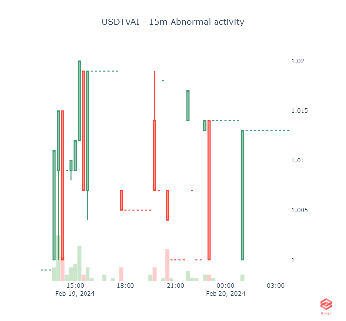 USDTVAI   15m Abnormal activity # #eth #btc #cryptotrading #cryptocurrency #Crypto #Binance #blockchain #Ethereum #cryptobot