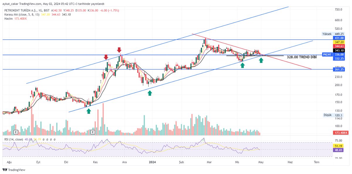 #PKENT 
Trend dibinde 
Orta vade zirve hareketi bekliyorum.