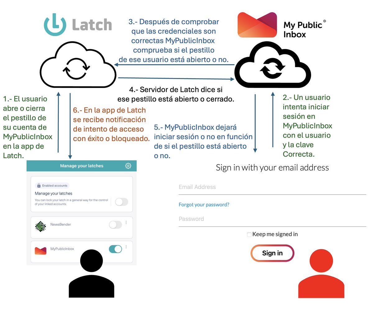 El lado del mal - Cómo configurar el 2FA en MyPublicInbox con Latch elladodelmal.com/2024/05/como-c… #Lath #2FA #MyPublicInbox #Identidad #hardening