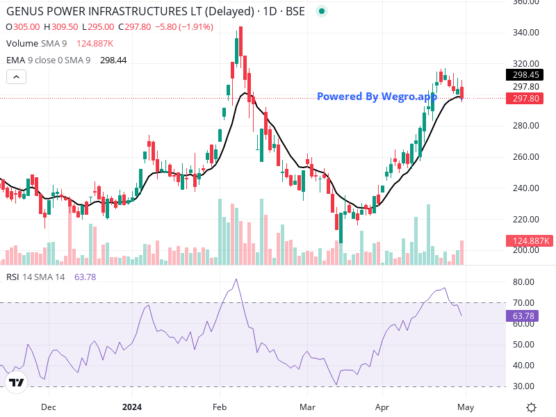 🚀 #GENUSPOWER incorporates a wholly-owned subsidiary, GENUS ALFA SMART METERING PVT LTD, to execute AMISP contracts. 💰 Cash consideration of ₹1 lakh made at face value. Aligns with company's focus on Power Infrastructure & Distribution Industry. 👉 wegro.app/owNVVt