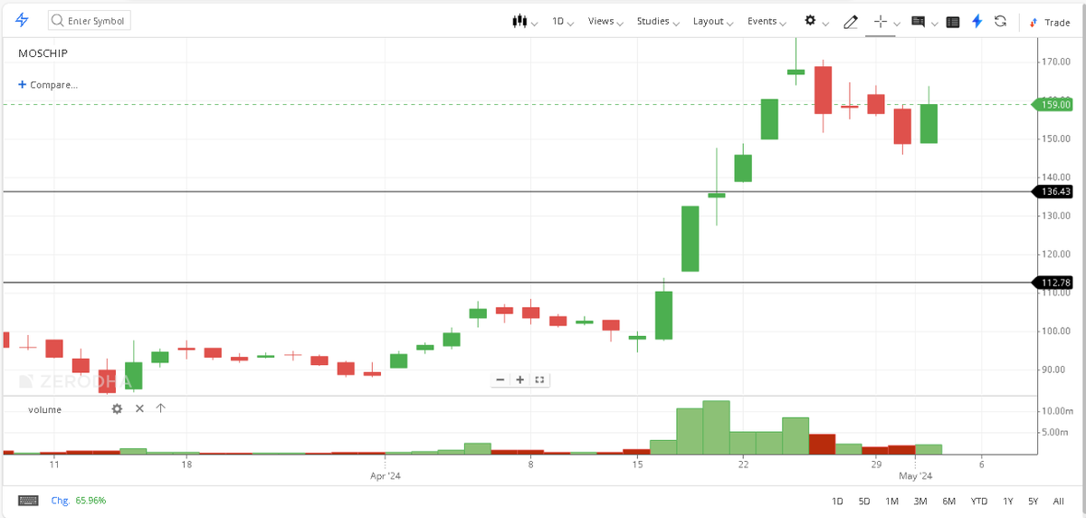 Moschip given a huge breakout at 112 and currently trading near 160 

We believe this stock has potential to go to 200 because of huge volume developing and also great candles to support that move after breakout