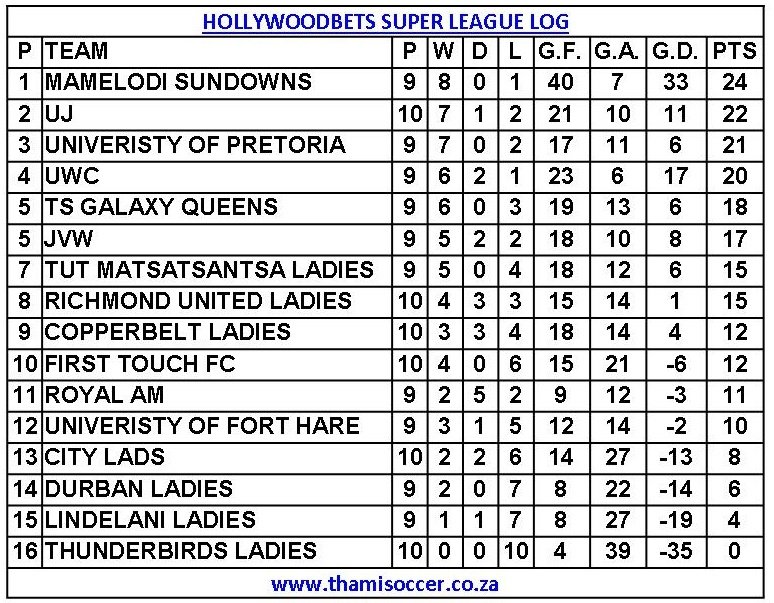 #HollywoodbetsSuperLeague Log as at 01-05-2024 #ThamiSoccer