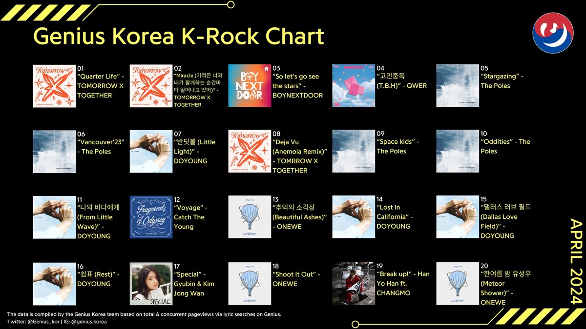 #GeniusCharts | Genius Korea K-Rock Chart: April 2024

1. “Quarter Life” - TOMORROW X TOGETHER
2. “Miracle (기적은 너와 내가 함께하는 순간마다 일어나고 있어)” - TOMORROW X TOGETHER
3. “So let’s go see the stars” - BOYNEXTDOOR
4. “고민중독 (T.B.H)” - QWER
5. “Stargazing” - The…