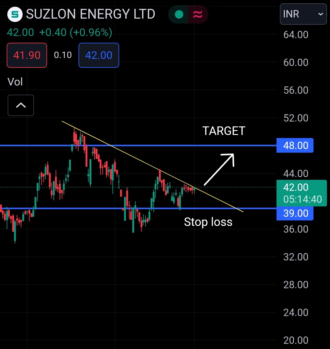 SUZLON ENERGY LTD

👉🏻 At very good levels, chart looking amazing
👉🏻 1st target can be 48, but it's a long term stock 
👉🏻 Election in mind, keep it in radar too

👉🏻 NOT A RECOMMENDATION

#SUZLON #sharemarket #StocksToBuy #stocktowatch #breakoutstocks #stocks