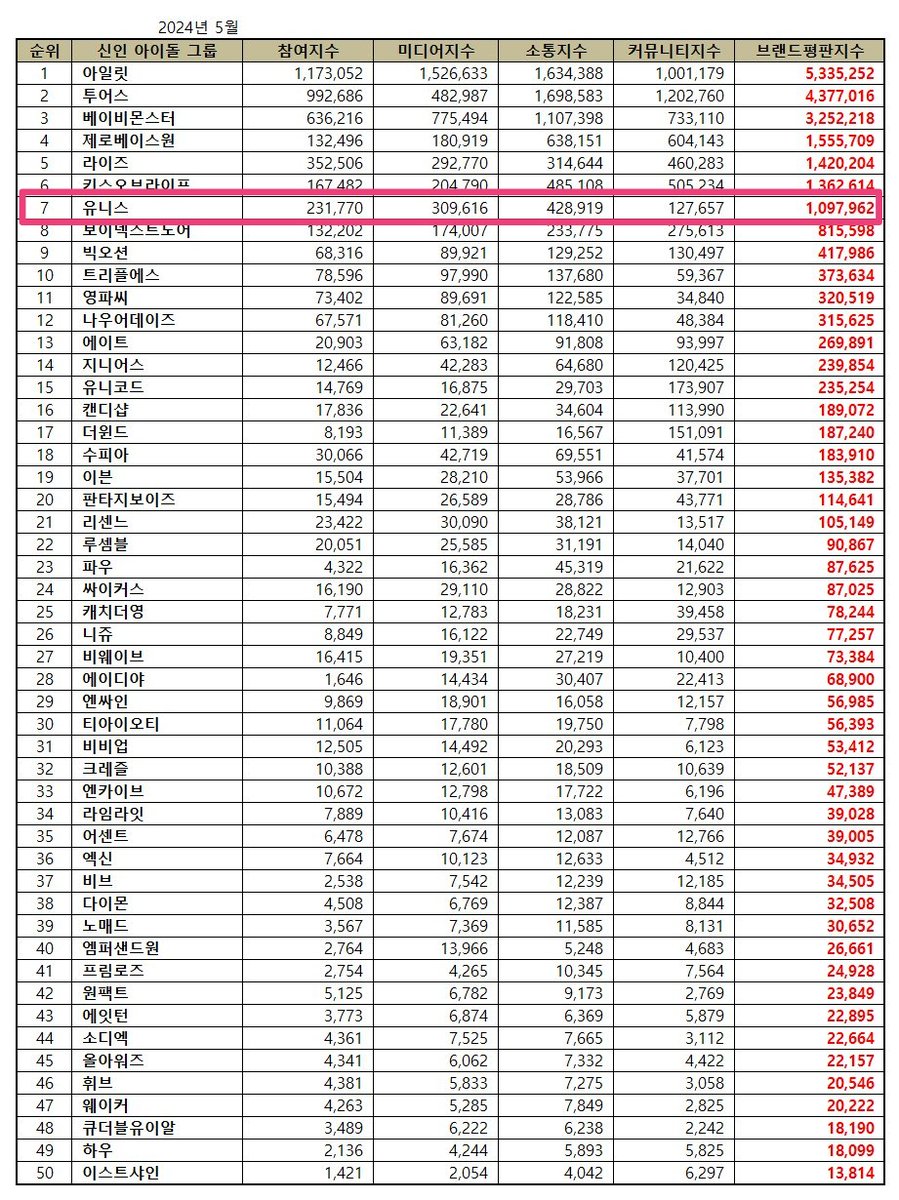 Rookie Idol Group Brand Reputation Ranking | MAY 2024

7. #UNIS 🔺4
Participation Index: 98,392 ➡️ 231,770
Media Index: 115,533 ➡️ 309,616
Communication Index: 182,668 ➡️ 428,919
Community Index: 66,747 ➡️ 127,657
Brand Evaluation Index: 463,340 ➡️ 1,097,962

@UNIS_offcl #유니스