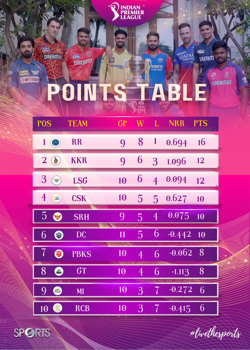 IPL 2024 points table after #CSKvPBKS match. #IPL2024🏏