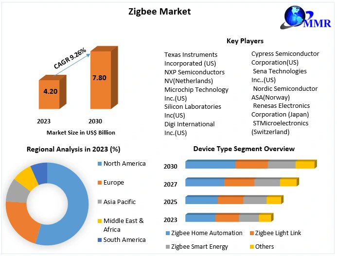 Zigbee is a wireless technology established as an open worldwide market connectivity standard to address the unique desires of low-cost, low-power wireless IoT data networks.

Get Free Sample: shorturl.at/hlCFK

#InformationTechnology