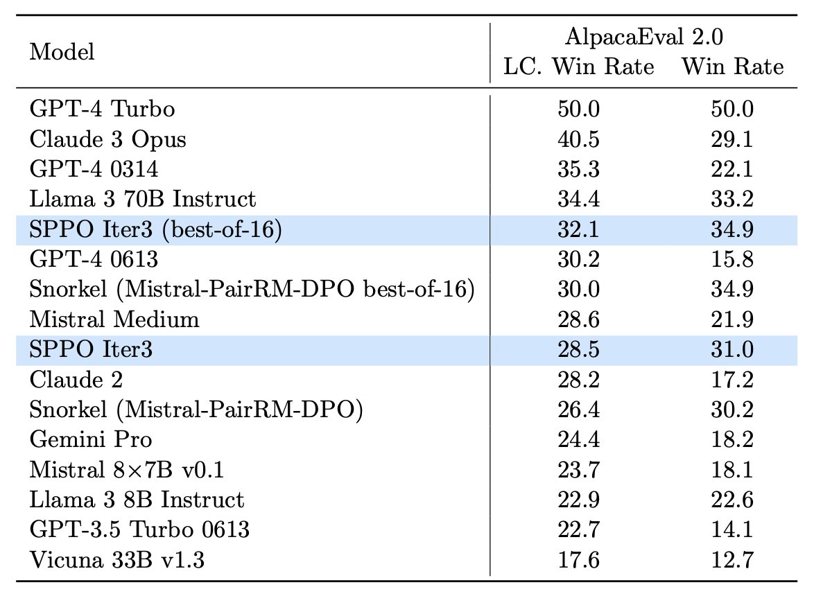 Another triumph for Self-Play! Self-Play Preference Optimization (SPPO) has surpassed (iterative) DPO, IPO, Self-Rewarding LMs, and others on AlpacaEval, MT-Bench, and the Open LLM Leaderboard. 

Remarkably, Mistral-7B-instruct-v0.2 fine-tuned by SPPO achieves superior
