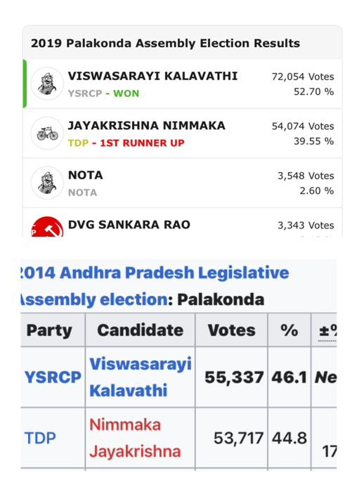 In Palakonda, sitting MLA Kalavathi from @YSRCParty is attracting huge anti-incumbency. She won in 2014 & 2019 consecutively and having very negative feedback on ground

✅@JanaSenaParty contestant Nimmaka Jayakrishna is having more than 40% vote bank  (in pic) and having huge…