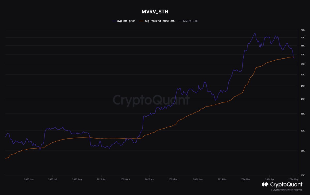 Bitcoin ($57,700) closed slightly below the average costs basis of short term holders ($$58,500).

Either reclaim and bounce 🎯, or die 💀

cryptoquant.com/community/dash…