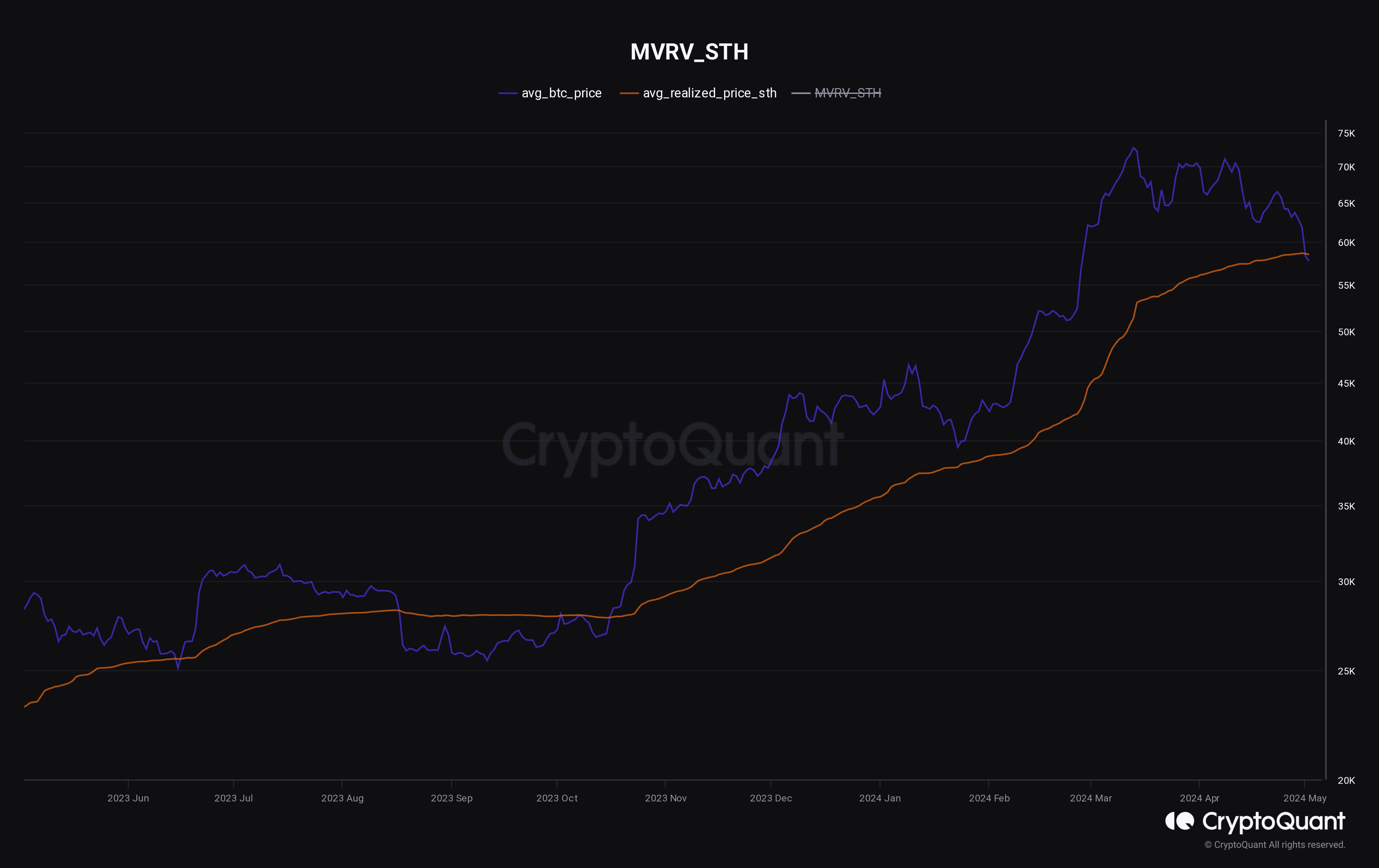 Bitcoin STH Realized Price