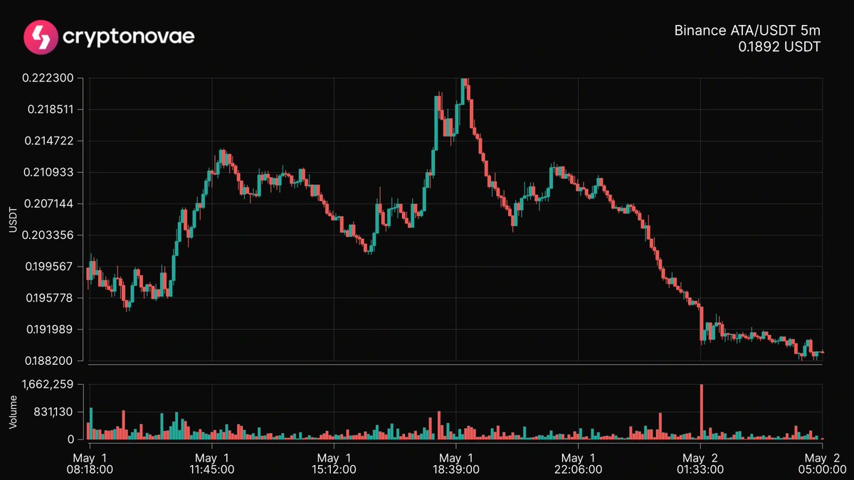 📉 Top 24hrs Price Change
Symbol: $ATA
Change: -11.15%
 #crypto #trading #cryptonovae