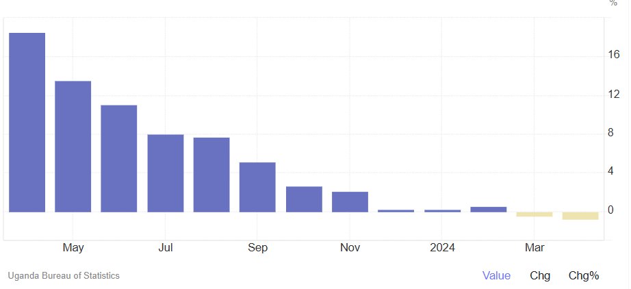 Uganda'dan Nisan ayı enflasyon verileri geldi. Gıda enflasyonu % -0,8 oldu. Uganda'da gıda enflasyonu 2023 başında %22,9'a kadar çıkmıştı. 

Uganda geçen yıl yerli elektrikli otomobilden sonra elektrikli otobüsü de yapmıştı. 

İlim Uganda'da da olsa gidip onu alınız.