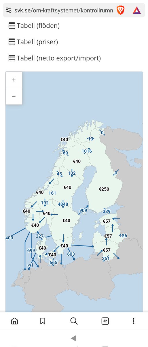 Suomi on nordpoolissa aivan eri hinnoissa kuin muut maat.
