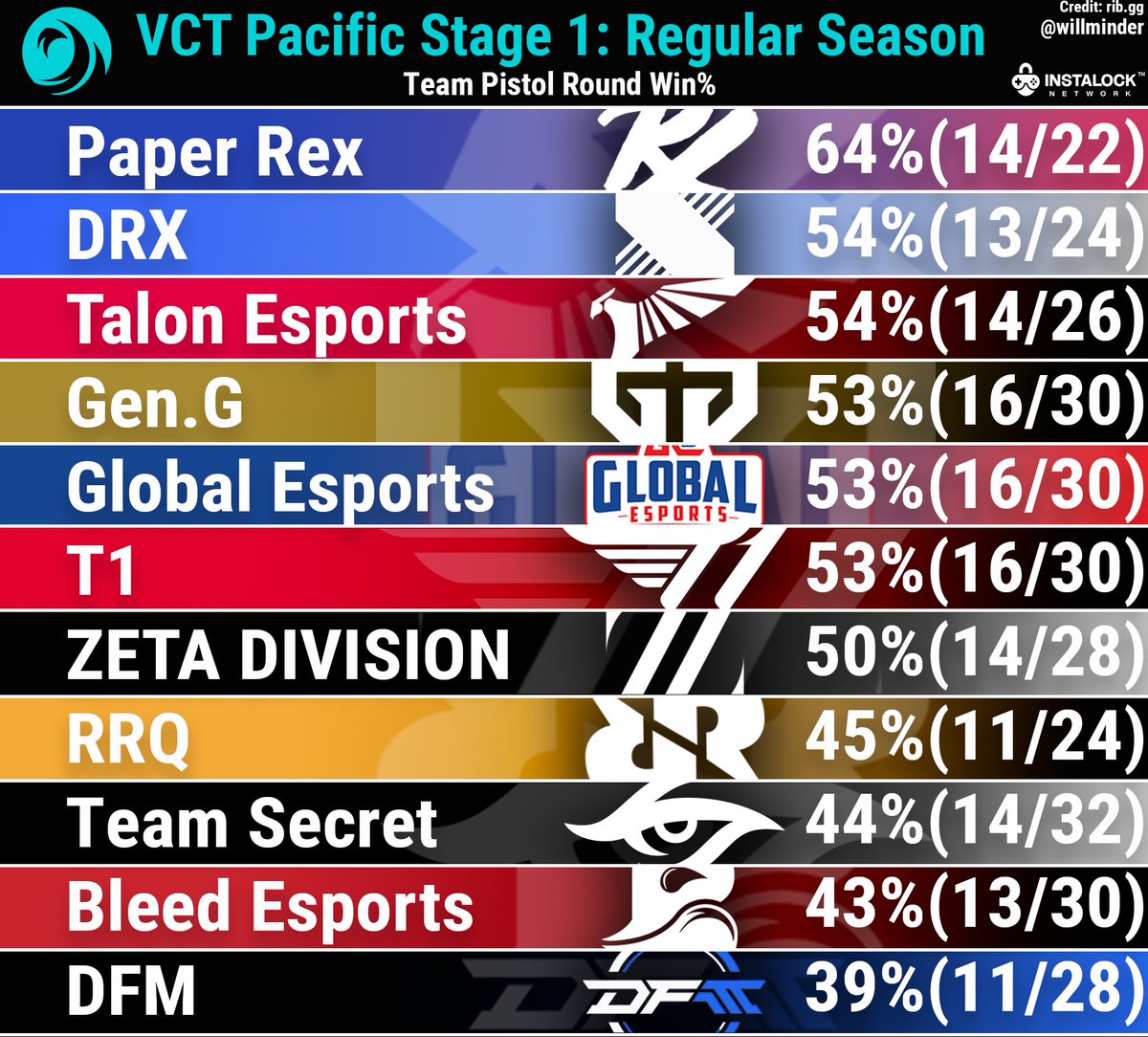 VCT Pacific team Pistol round win% during Stage 1 | @INSTALOCKnet